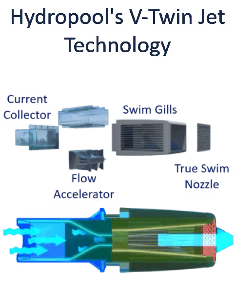 Hydropool V-Twin Jet Technology diagram showing current flow